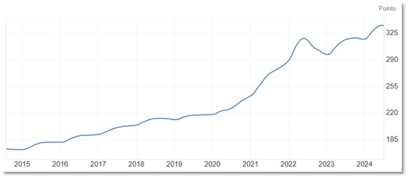 Core Inflation