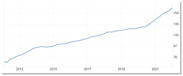 Core Inflation