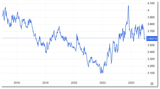 Core Inflation