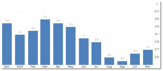 Core Inflation