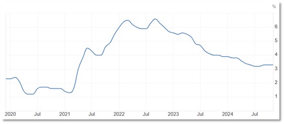 Core Inflation