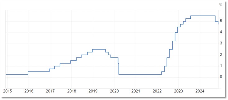 Core Inflation